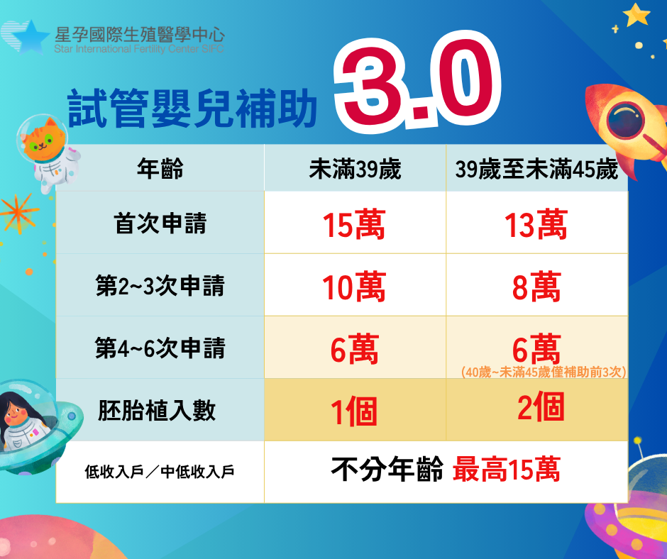 試管嬰兒補助3.0上線囉 